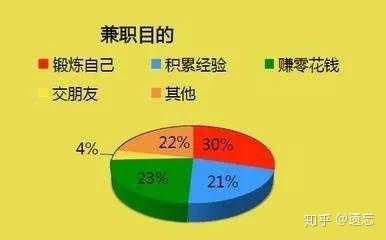兼职与全职，职业类别的探讨