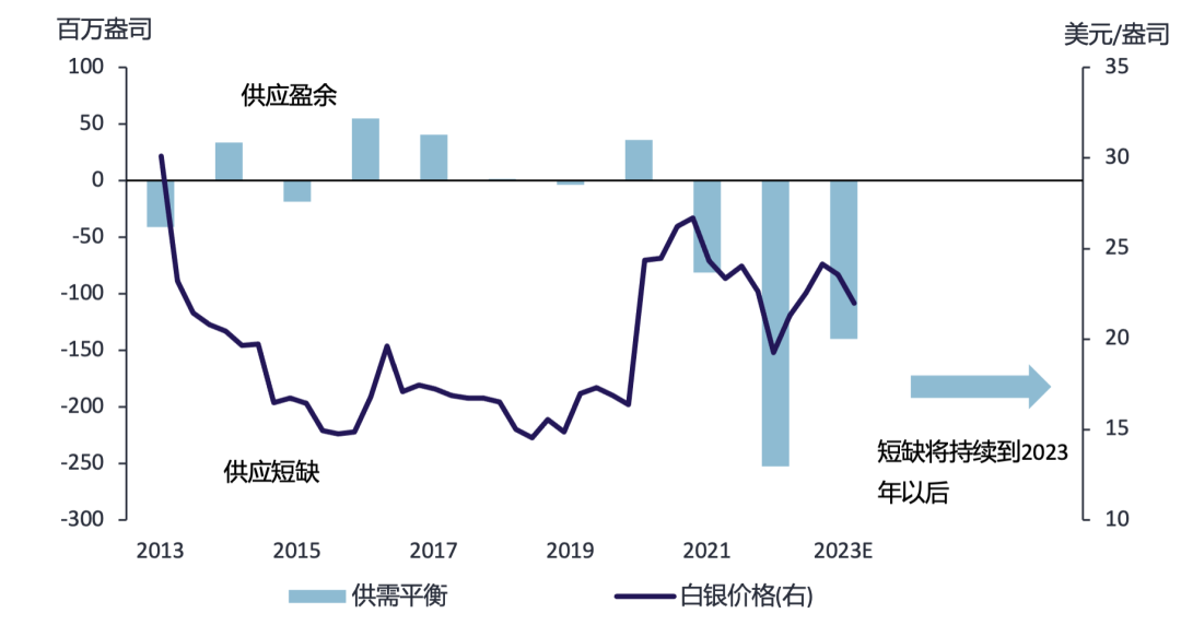 2023年白银价格走势预测，白银能否跌至15元？