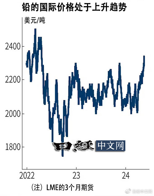 铅价格行情分析