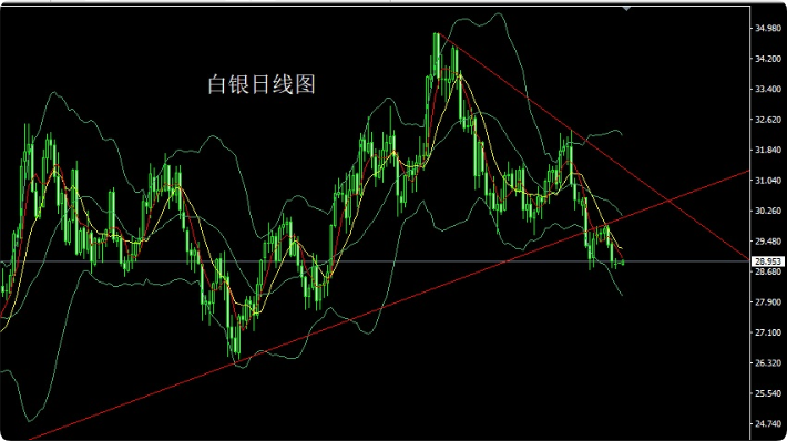 白银价格走势分析，是否还会继续下跌？