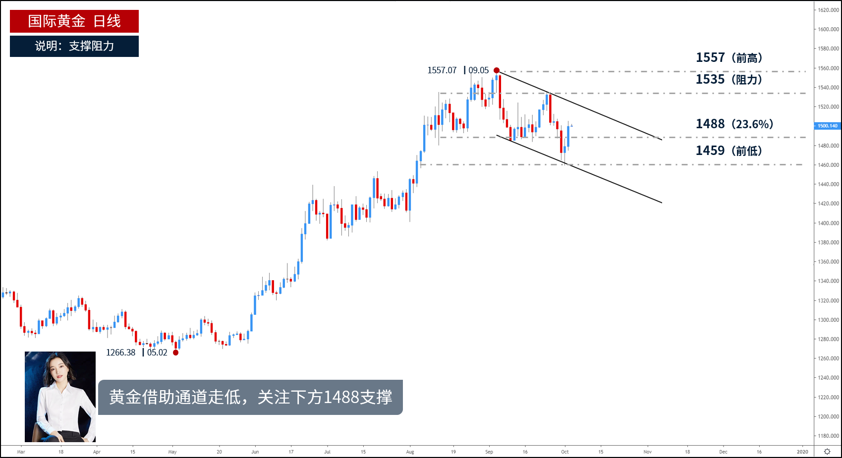 黄金价格走势分析，未来将上涨还是下跌？