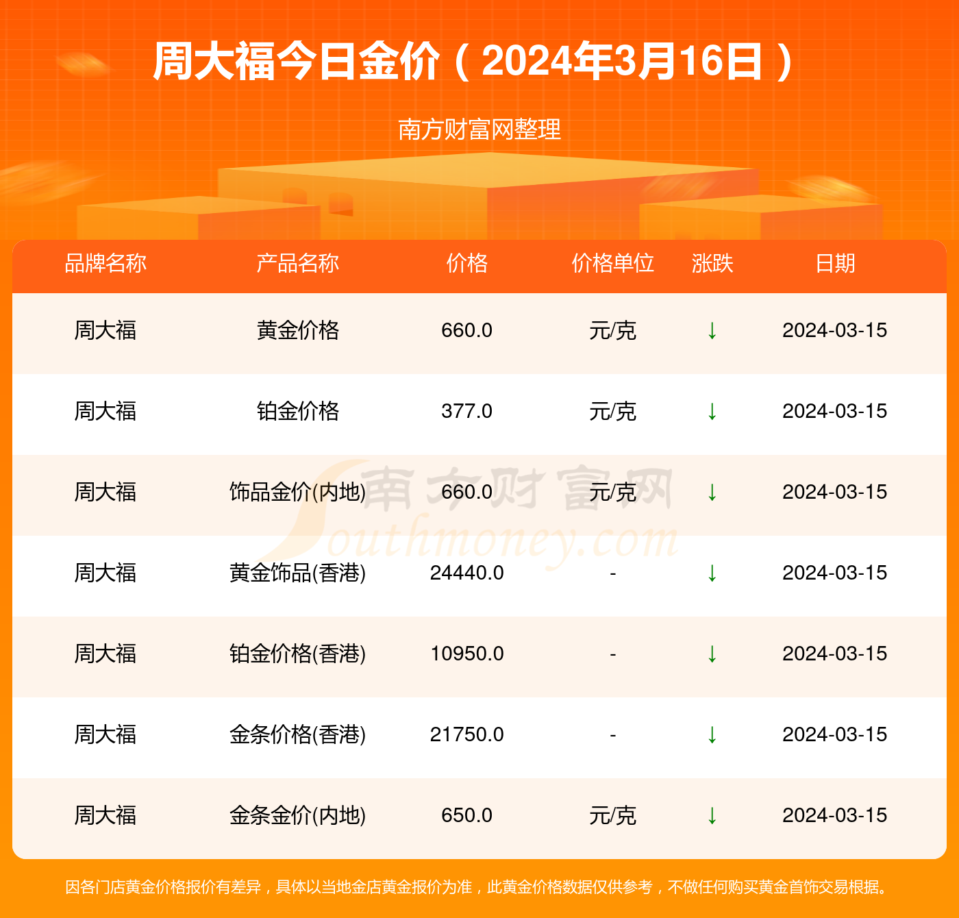2021年周大福金价走势分析
