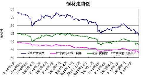 废铜价格最新行情走势分析