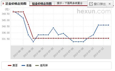2022年老庙黄金价格走势分析，一克黄金价值几何？