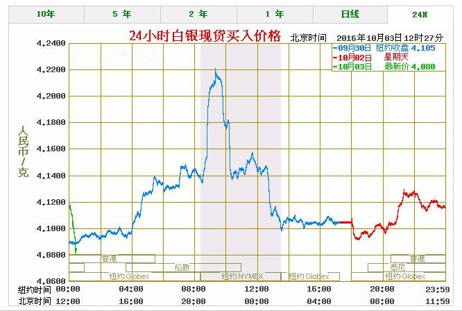 今日银价走势分析，999纯银多少钱一克？