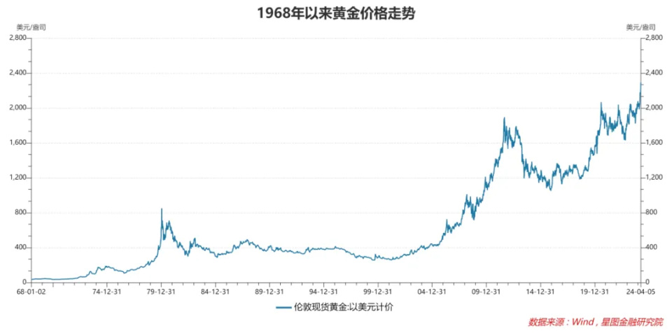 1995年黄金价格回顾，历史波动的起点