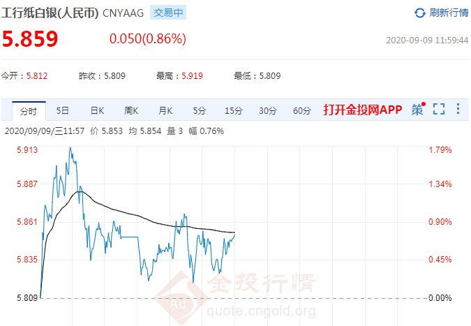 千足银价格走势分析，一克银价究竟几何？