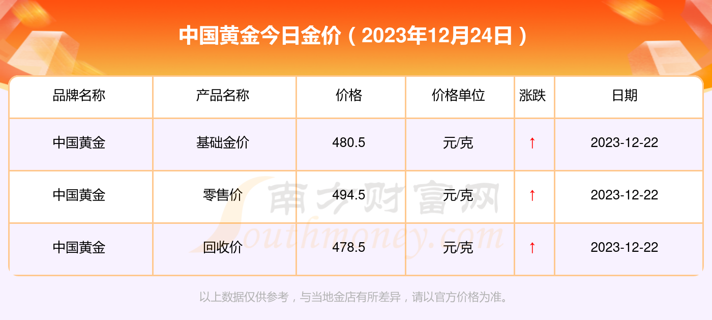 今日金价零售价格解析