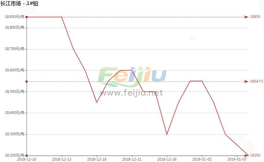 今日铅价格走势分析——基于富宝资讯的解读