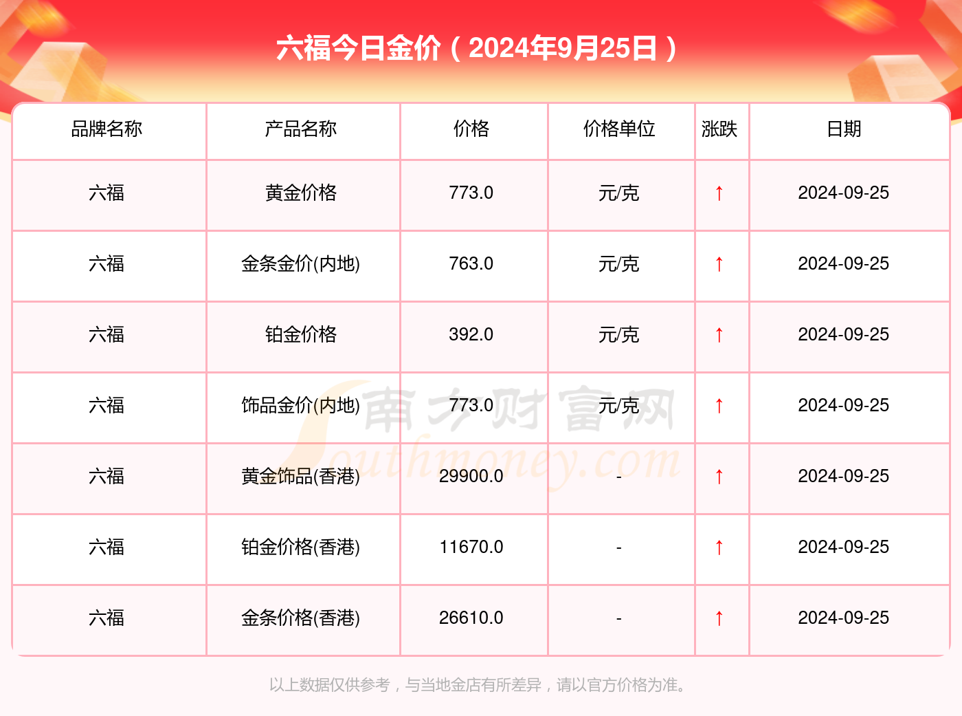 六福珠宝金价动态，今日金价多少钱一克？