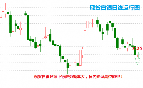 白银价格分析第一
