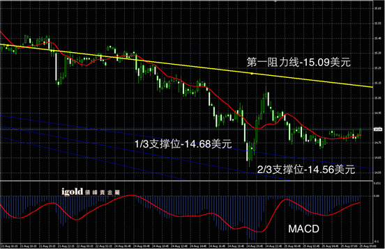 白银今日走势图解析