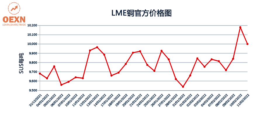 2022年铜价走势预测，是否会暴跌？