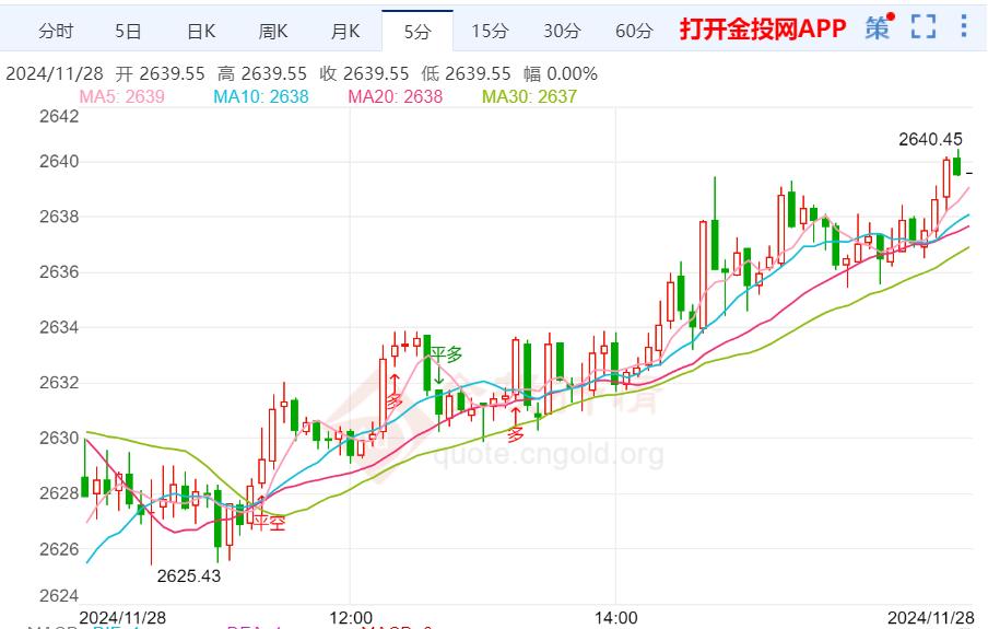 金价今日实时走势图解析