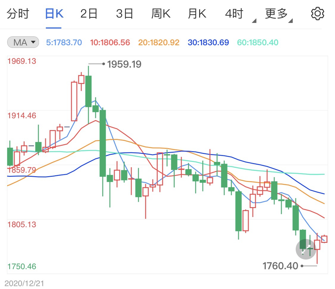 黄金价格走势，市场动态与未来预测