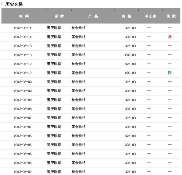 宝庆银楼金价，市场动态与投资观察