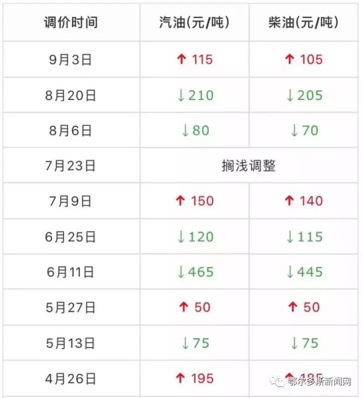 4月18日油价调整最新消息