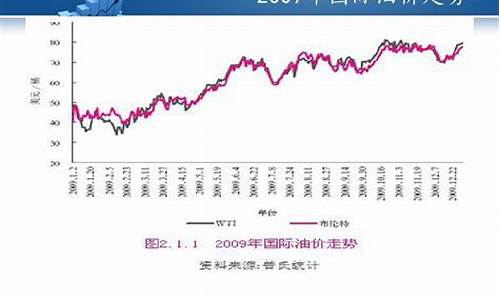 国际最新油价走势分析
