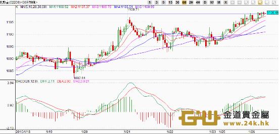 美元黄金价格行情走势分析