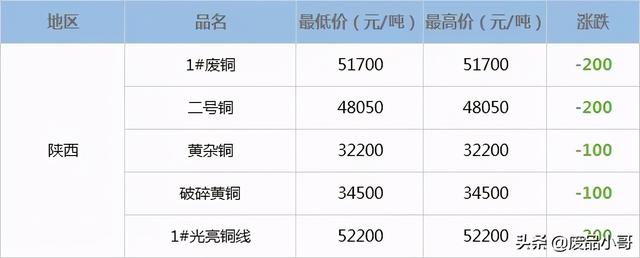废铜回收价格今日行情分析