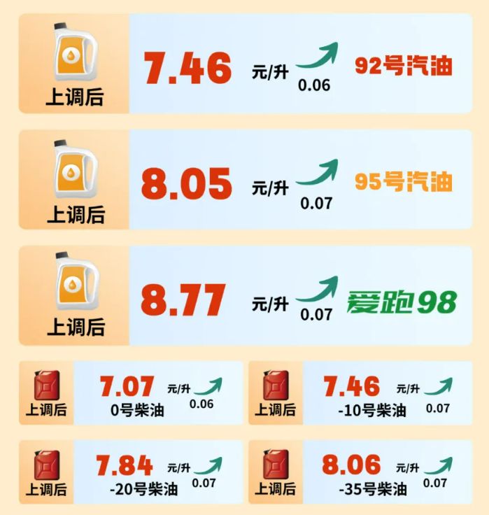 3月4日油价调整最新消息