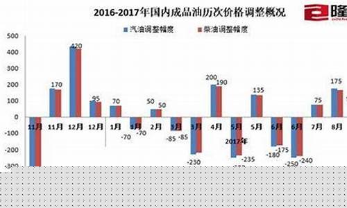 5月油价调整，市场动态与影响分析