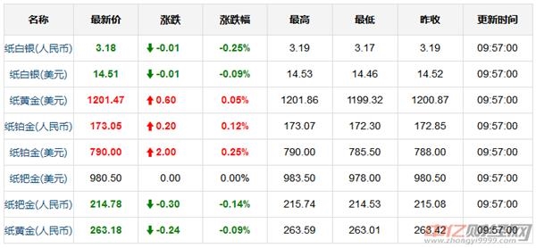 黄金今日价格走势分析——中国黄金市场动态观察