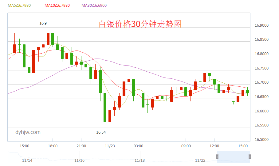 白银股票价格走势图解析