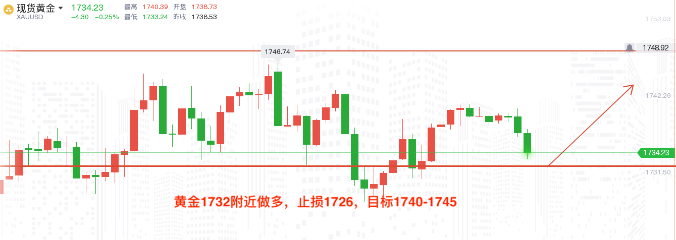 今日黄金市场行情分析