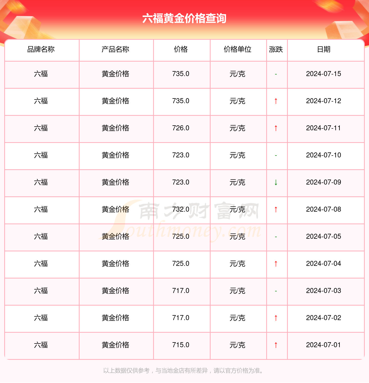金六福今日黄金价格一览