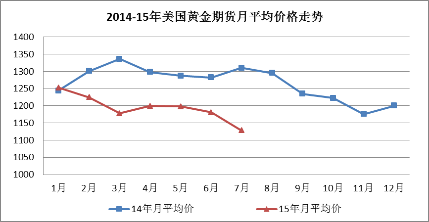 澳门黄金价格走势分析