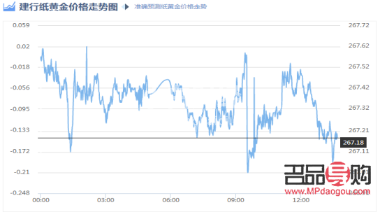 建行黄金价格走势分析