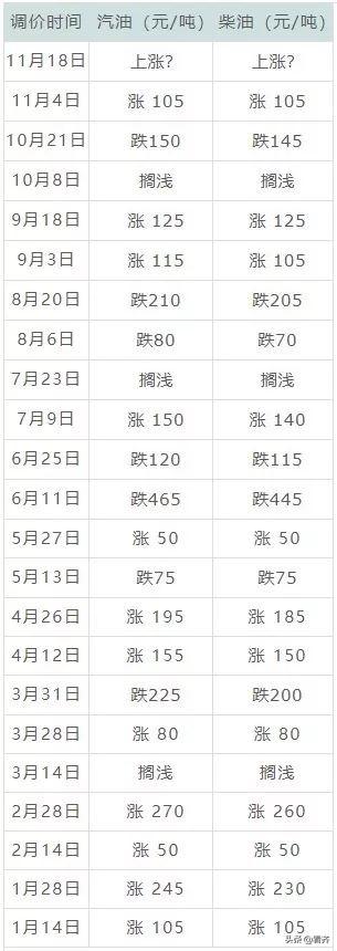 油价调整最新消息2月18日