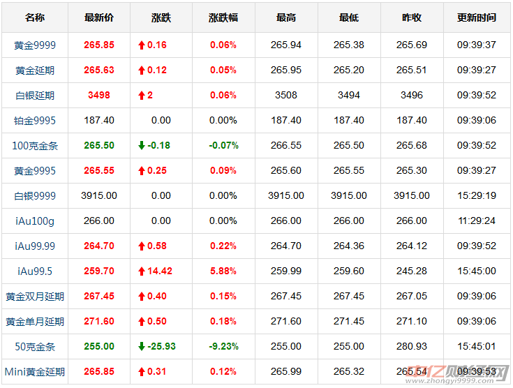 长春老凤祥今日黄金价格走势分析