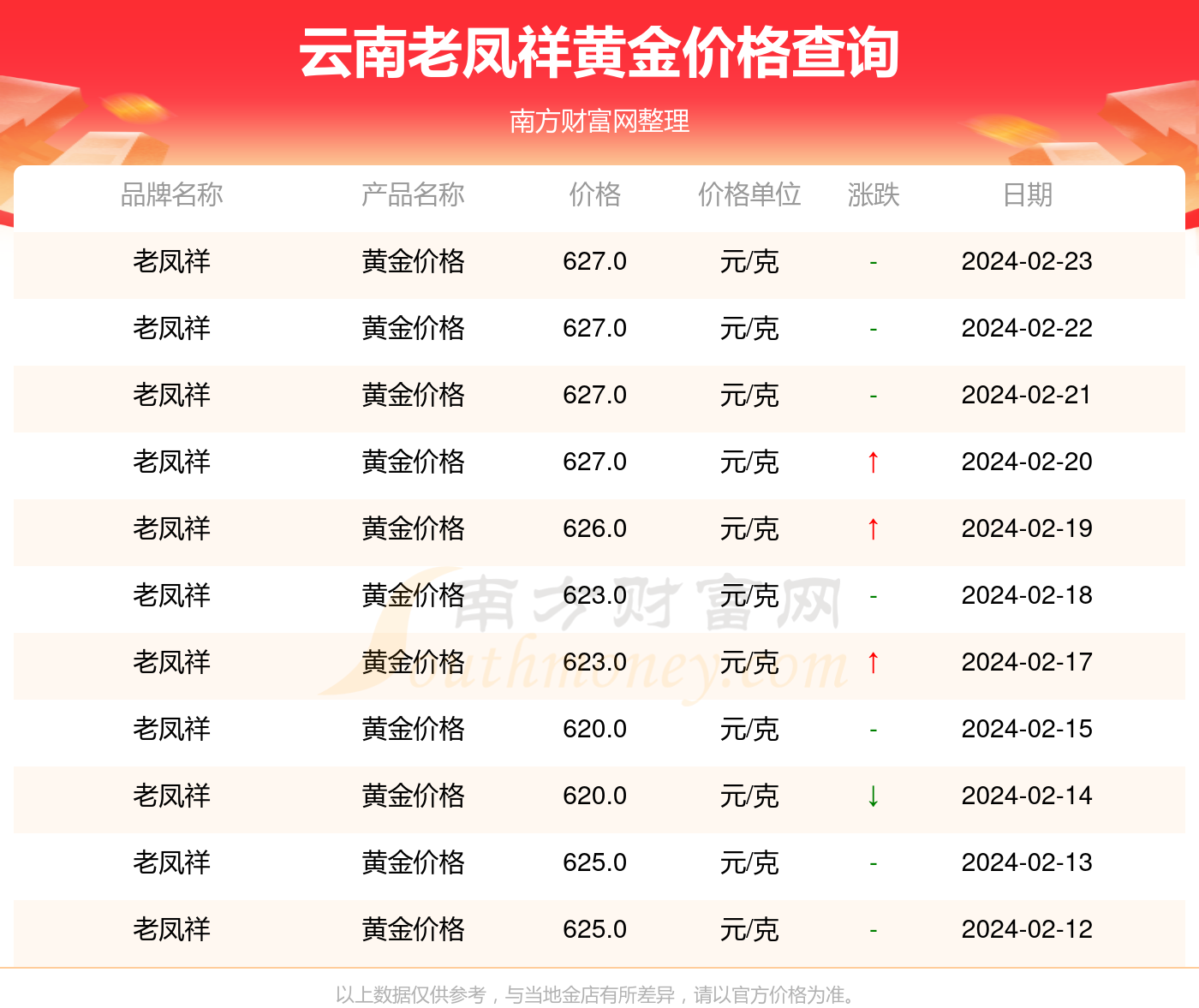 2024年老凤祥黄金价格走势分析