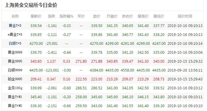 上海黄金交易所今日黄金价格动态分析