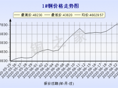 长江铜价最新行情分析