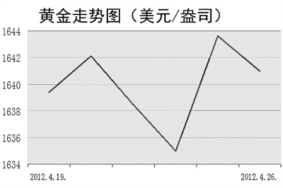 上海现货黄金价格走势分析