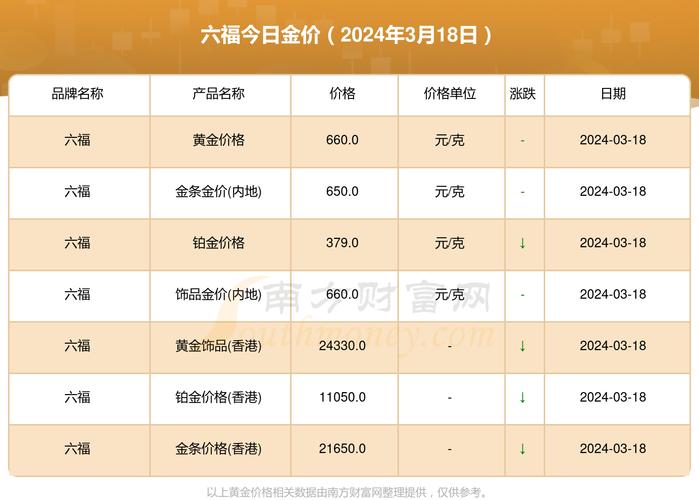 今日六福珠宝黄金价格一览