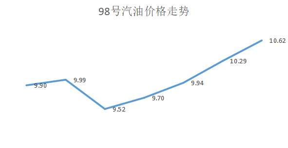 98号汽油价格动态分析