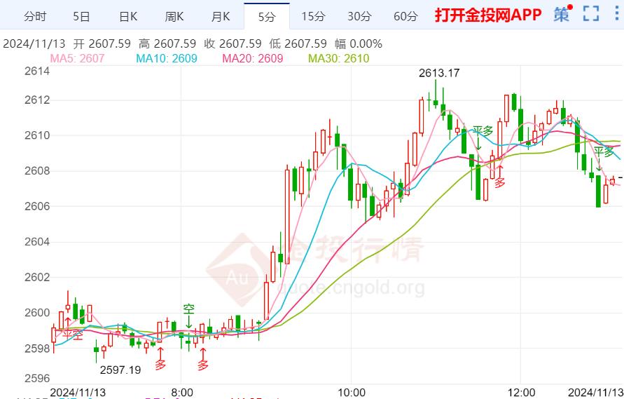 中国黄金价格走势分析