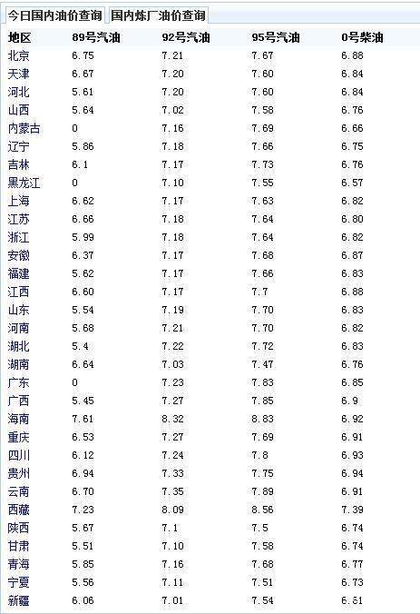 今日汽油价格观察，92号汽油多少钱一升？
