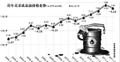 北京今日油价动态