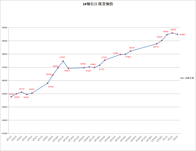近十年铜价格走势一览表