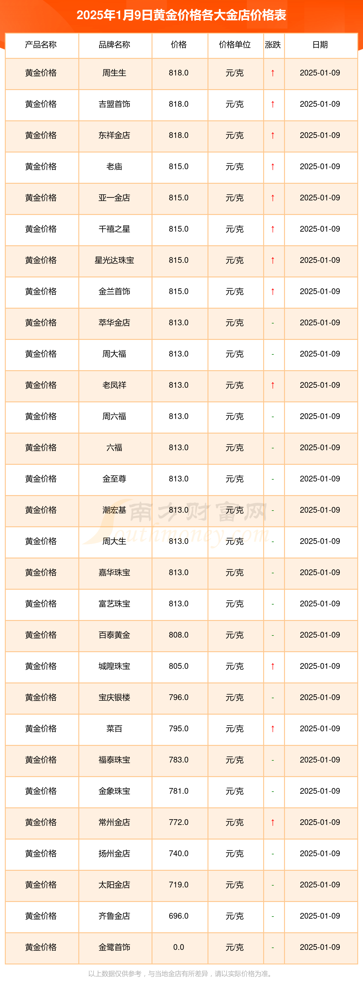 当前黄金价格一览，黄金购买指南