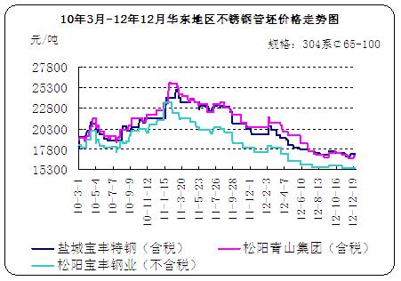 不锈钢行情走势最新分析