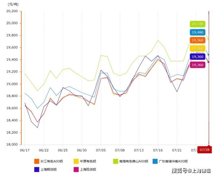 铝锭价格最新行情今日分析