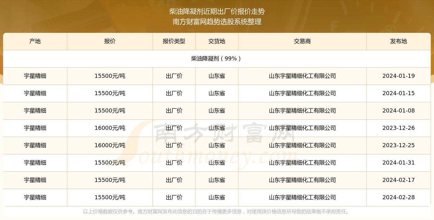 柴油价格走势分析，2024年柴油价格预测