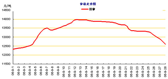 当前市场下1公斤铅的价格分析