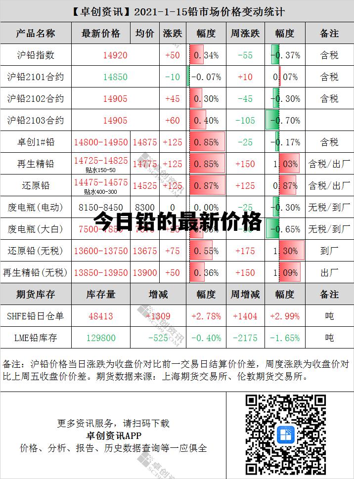 今日铅价格走势分析